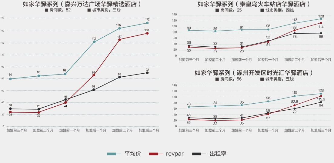 嘉兴万达广场、秦皇岛火车站、涿州开发区门店加盟前后三个月平均价、revpar与出租率数据对比